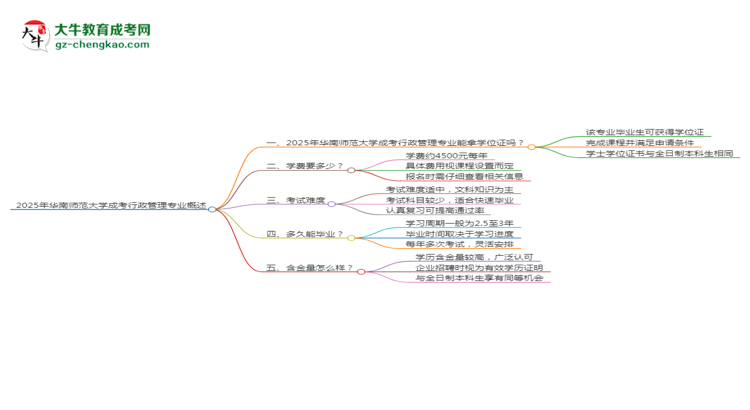 2025年華南師范大學(xué)成考行政管理專(zhuān)業(yè)能拿學(xué)位證嗎？思維導(dǎo)圖
