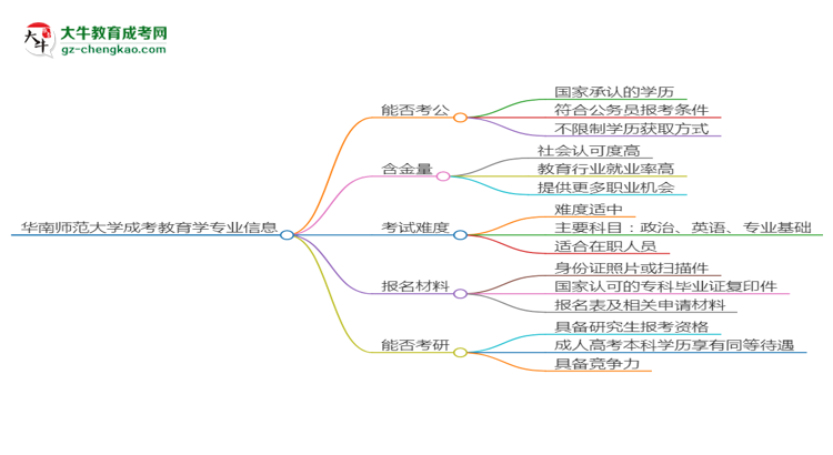 華南師范大學(xué)2025年成考教育學(xué)專(zhuān)業(yè)學(xué)歷能考公嗎？思維導(dǎo)圖