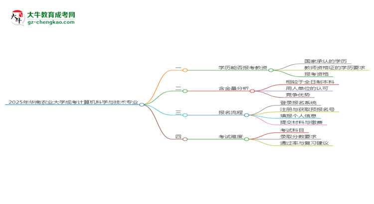 2025年華南農(nóng)業(yè)大學(xué)成考計(jì)算機(jī)科學(xué)與技術(shù)專業(yè)學(xué)歷能報(bào)考教資嗎？思維導(dǎo)圖