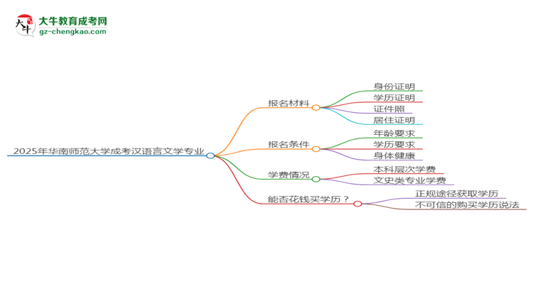 2025年華南師范大學(xué)成考漢語(yǔ)言文學(xué)專業(yè)報(bào)名材料需要什么？思維導(dǎo)圖