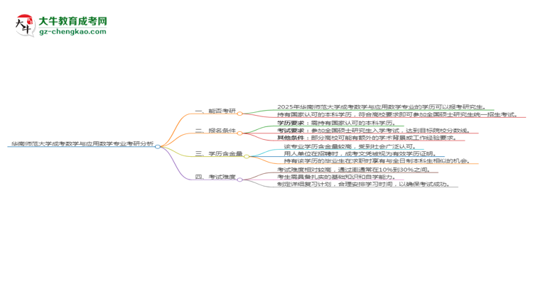 華南師范大學(xué)2025年成考數(shù)學(xué)與應(yīng)用數(shù)學(xué)專業(yè)能考研究生嗎？思維導(dǎo)圖
