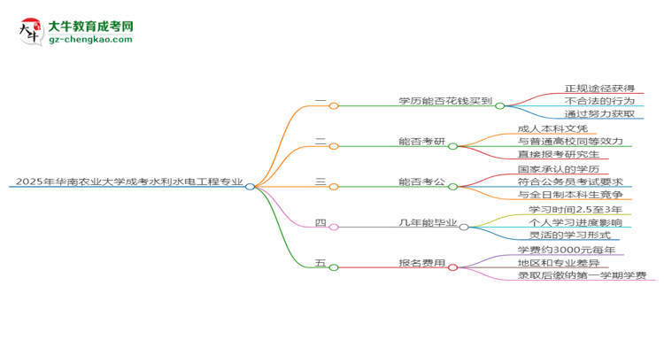 2025年華南農(nóng)業(yè)大學(xué)成考水利水電工程專(zhuān)業(yè)學(xué)歷花錢(qián)能買(mǎi)到嗎？思維導(dǎo)圖