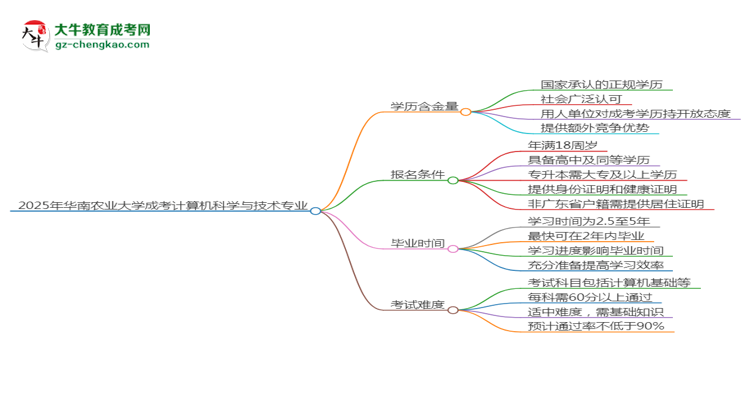 2025年華南農(nóng)業(yè)大學(xué)成考計算機科學(xué)與技術(shù)專業(yè)學(xué)歷的含金量怎么樣？思維導(dǎo)圖