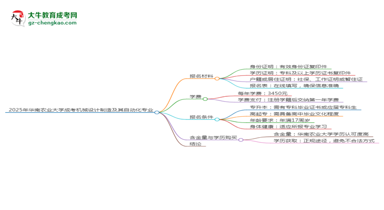 2025年華南農業(yè)大學成考機械設計制造及其自動化專業(yè)報名材料需要什么？思維導圖