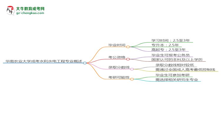 華南農(nóng)業(yè)大學(xué)成考水利水電工程專業(yè)需多久完成并拿證？（2025年新）思維導(dǎo)圖