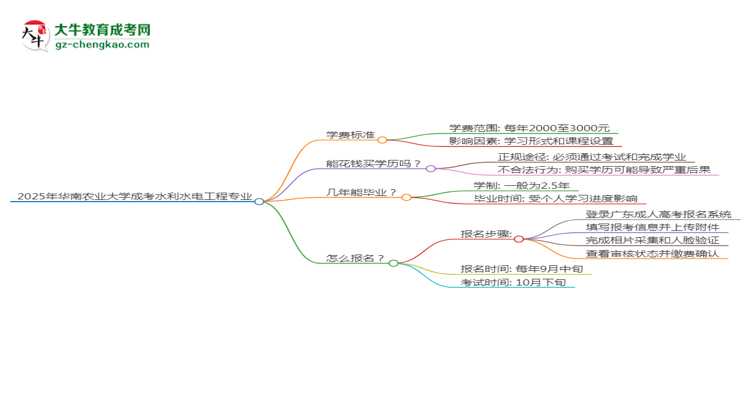 2025年華南農業(yè)大學成考水利水電工程專業(yè)最新學費標準多少思維導圖