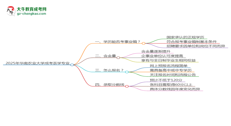 2025年華南農(nóng)業(yè)大學(xué)成考茶學(xué)專業(yè)能考事業(yè)編嗎？思維導(dǎo)圖