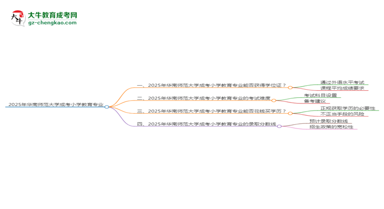2025年華南師范大學(xué)成考小學(xué)教育專(zhuān)業(yè)能拿學(xué)位證嗎？思維導(dǎo)圖