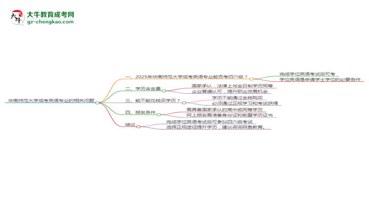 華南師范大學(xué)2025年成考英語專業(yè)生可不可以考四六級？思維導(dǎo)圖