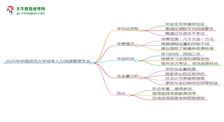 2025年華南師范大學成考人力資源管理專業(yè)能拿學位證嗎？思維導圖