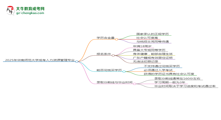 2025年華南師范大學(xué)成考人力資源管理專業(yè)學(xué)歷的含金量怎么樣？思維導(dǎo)圖
