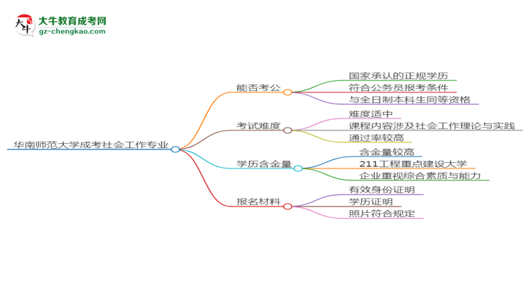 華南師范大學(xué)2025年成考社會(huì)工作專業(yè)學(xué)歷能考公嗎？思維導(dǎo)圖