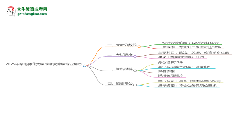 2025年華南師范大學(xué)成考教育學(xué)專業(yè)錄取分數(shù)線是多少？思維導(dǎo)圖