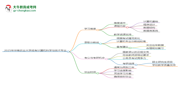 2025年華南農(nóng)業(yè)大學(xué)成考計(jì)算機(jī)科學(xué)與技術(shù)專業(yè)難不難？思維導(dǎo)圖