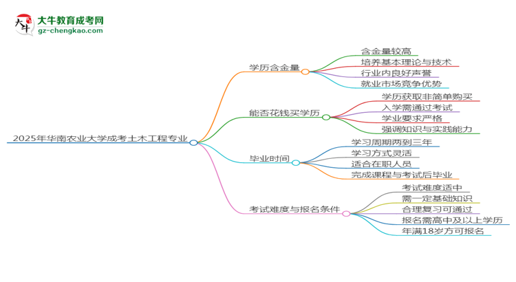 2025年華南農(nóng)業(yè)大學成考土木工程專業(yè)學歷的含金量怎么樣？思維導圖