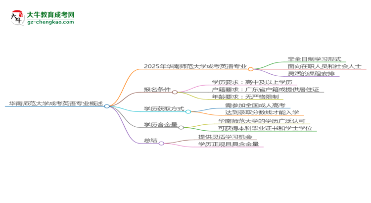 華南師范大學成考英語專業(yè)是全日制的嗎？（2025最新）思維導(dǎo)圖