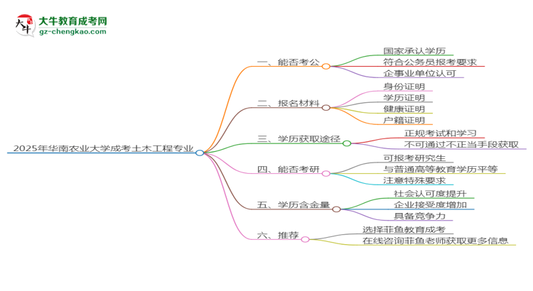 華南農(nóng)業(yè)大學(xué)2025年成考土木工程專業(yè)學(xué)歷能考公嗎？思維導(dǎo)圖