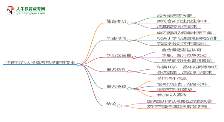 華南師范大學(xué)2025年成考電子商務(wù)專業(yè)能考研究生嗎？思維導(dǎo)圖