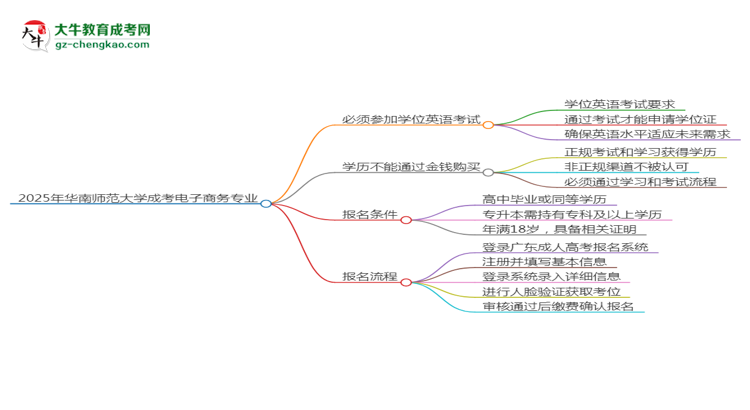 2025年華南師范大學(xué)成考電子商務(wù)專業(yè)要考學(xué)位英語嗎？思維導(dǎo)圖