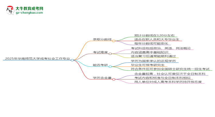 2025年華南師范大學(xué)成考社會(huì)工作專業(yè)錄取分?jǐn)?shù)線是多少？思維導(dǎo)圖