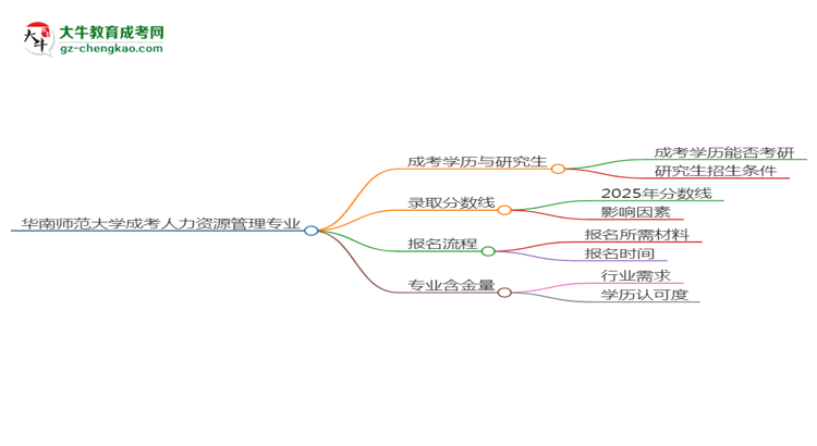 華南師范大學(xué)2025年成考人力資源管理專業(yè)能考研究生嗎？思維導(dǎo)圖