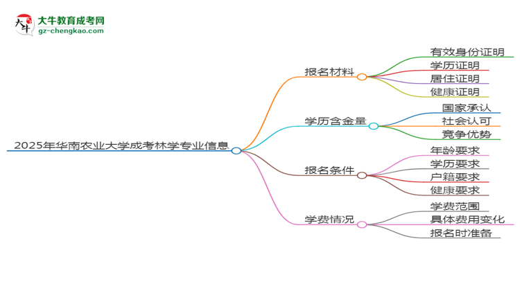 2025年華南農業(yè)大學成考林學專業(yè)報名材料需要什么？思維導圖
