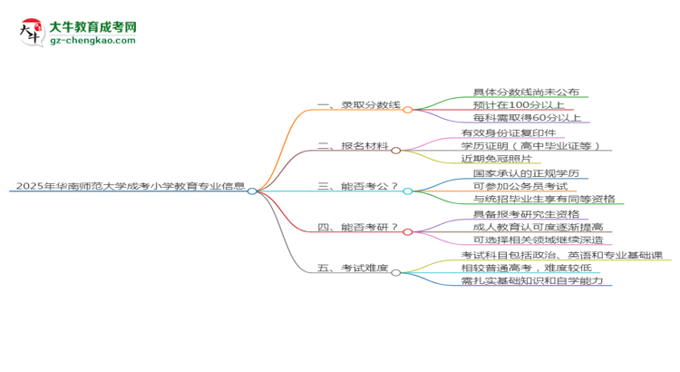 2025年華南師范大學(xué)成考小學(xué)教育專業(yè)錄取分?jǐn)?shù)線是多少？思維導(dǎo)圖