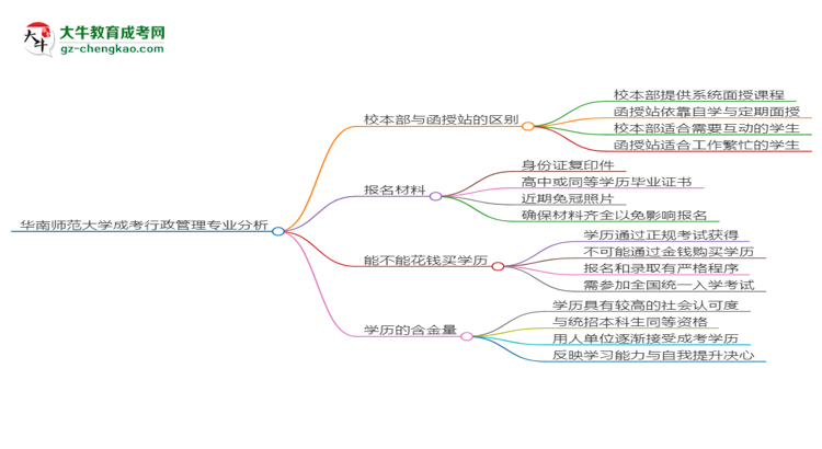 華南師范大學(xué)2025年成考行政管理專業(yè)校本部和函授站哪個更好？思維導(dǎo)圖