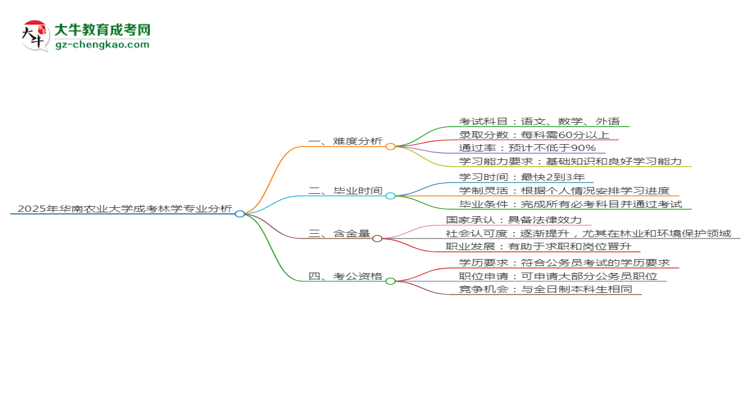 2025年華南農(nóng)業(yè)大學(xué)成考林學(xué)專業(yè)難不難？思維導(dǎo)圖