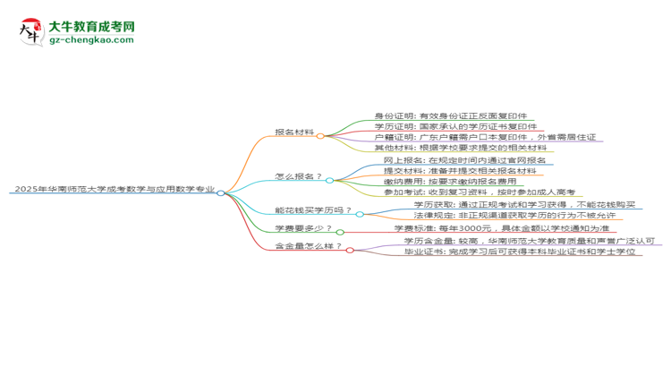 2025年華南師范大學(xué)成考數(shù)學(xué)與應(yīng)用數(shù)學(xué)專業(yè)報(bào)名材料需要什么？思維導(dǎo)圖
