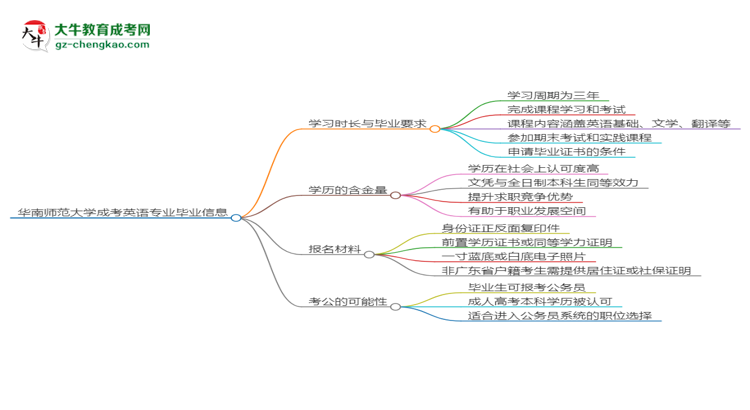 華南師范大學(xué)成考英語專業(yè)需多久完成并拿證？（2025年新）思維導(dǎo)圖