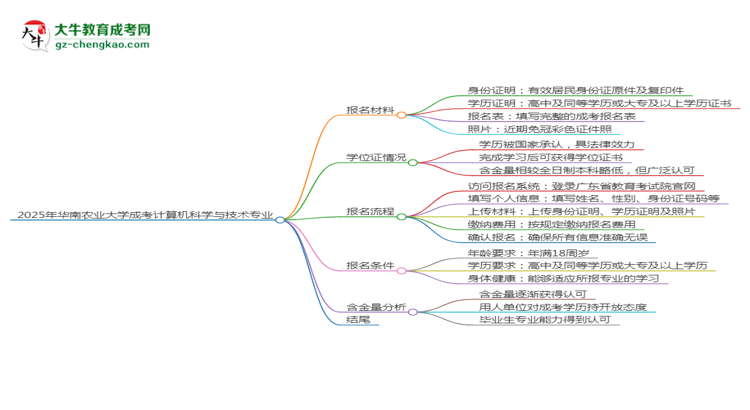 2025年華南農(nóng)業(yè)大學(xué)成考計(jì)算機(jī)科學(xué)與技術(shù)專業(yè)報(bào)名材料需要什么？思維導(dǎo)圖