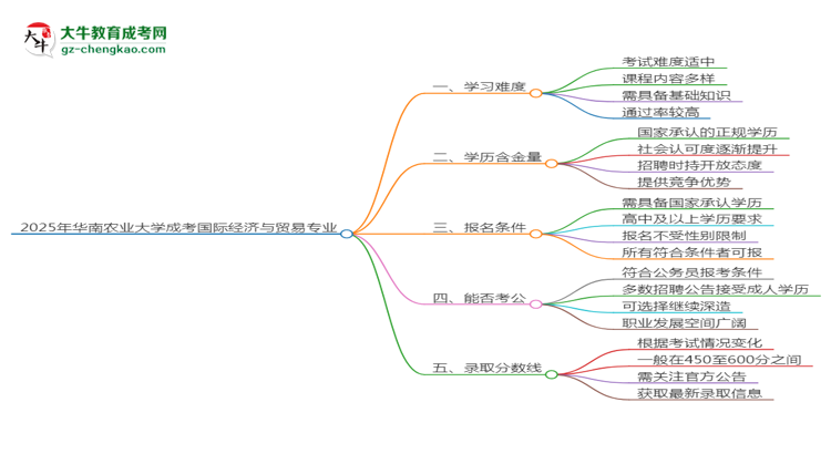 2025年華南農(nóng)業(yè)大學(xué)成考國際經(jīng)濟與貿(mào)易專業(yè)難不難？思維導(dǎo)圖