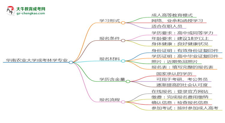 華南農(nóng)業(yè)大學(xué)成考林學(xué)專業(yè)是全日制的嗎？（2025最新）思維導(dǎo)圖