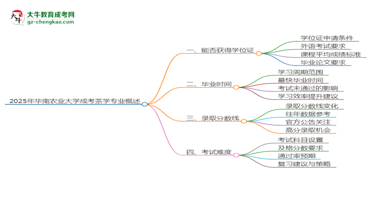 2025年華南農(nóng)業(yè)大學(xué)成考茶學(xué)專業(yè)能拿學(xué)位證嗎？思維導(dǎo)圖