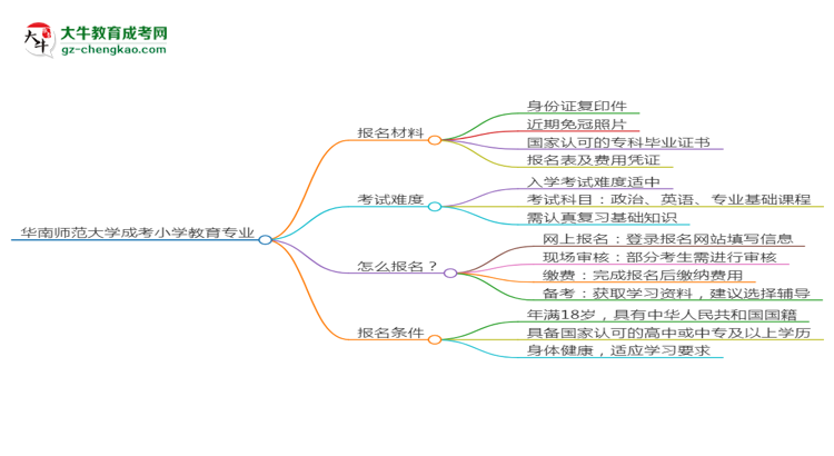 華南師范大學(xué)成考小學(xué)教育專業(yè)是全日制的嗎？（2025最新）思維導(dǎo)圖