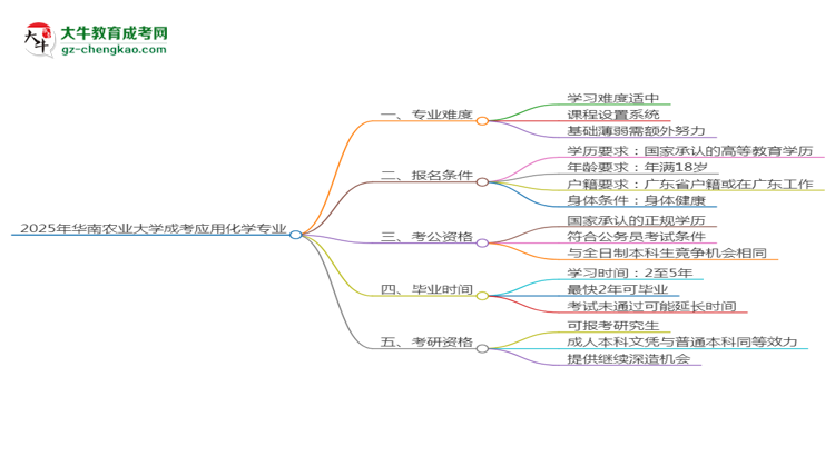 2025年華南農(nóng)業(yè)大學(xué)成考應(yīng)用化學(xué)專(zhuān)業(yè)難不難？思維導(dǎo)圖
