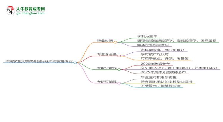 華南農業(yè)大學成考國際經濟與貿易專業(yè)需多久完成并拿證？（2025年新）思維導圖