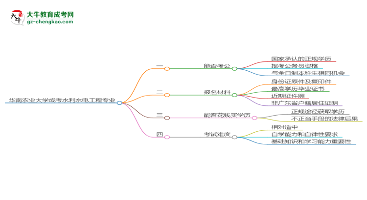 華南農(nóng)業(yè)大學2025年成考水利水電工程專業(yè)學歷能考公嗎？思維導圖