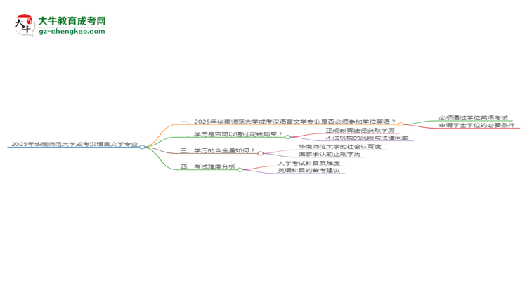 2025年華南師范大學(xué)成考漢語言文學(xué)專業(yè)要考學(xué)位英語嗎？思維導(dǎo)圖