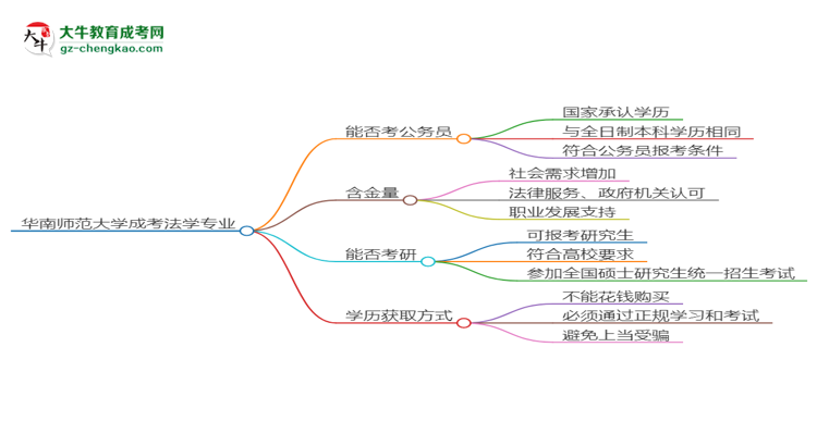 華南師范大學(xué)2025年成考法學(xué)專業(yè)學(xué)歷能考公嗎？思維導(dǎo)圖