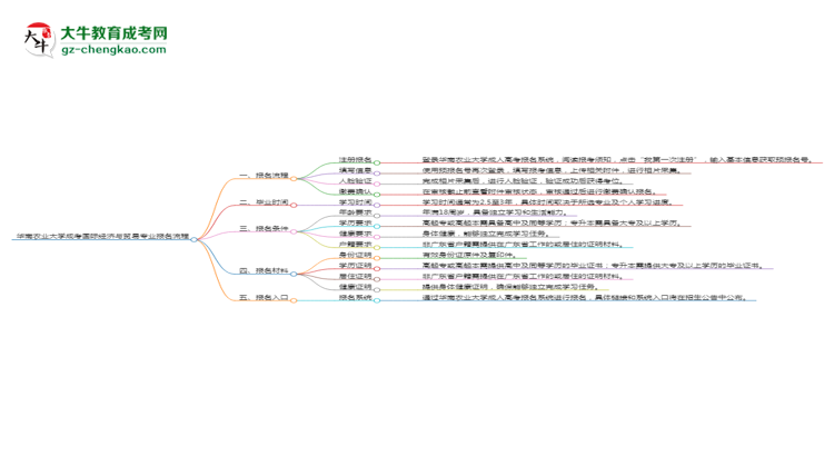 華南農業(yè)大學成考國際經濟與貿易專業(yè)2025年報名流程思維導圖