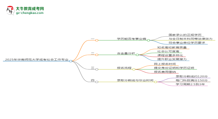 2025年華南師范大學(xué)成考社會(huì)工作專業(yè)能考事業(yè)編嗎？思維導(dǎo)圖