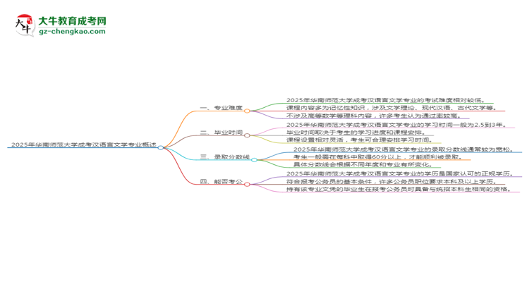 2025年華南師范大學成考漢語言文學專業(yè)難不難？思維導圖