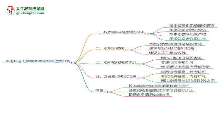 華南師范大學(xué)2025年成考法學(xué)專(zhuān)業(yè)校本部和函授站哪個(gè)更好？思維導(dǎo)圖