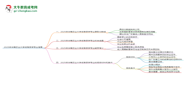 2025年華南農(nóng)業(yè)大學(xué)成考茶學(xué)專業(yè)錄取分?jǐn)?shù)線是多少？思維導(dǎo)圖