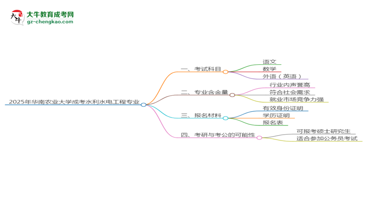 2025年華南農(nóng)業(yè)大學(xué)成考水利水電工程專業(yè)入學(xué)考試科目有哪些？思維導(dǎo)圖