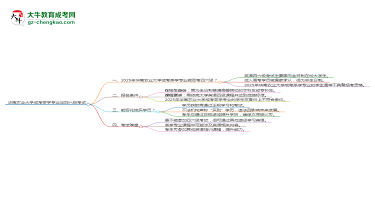 華南農(nóng)業(yè)大學(xué)2025年成考茶學(xué)專業(yè)生可不可以考四六級？思維導(dǎo)圖