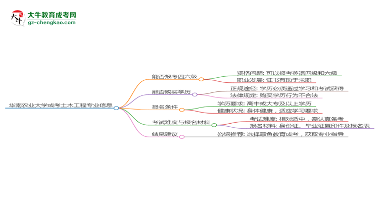 華南農業(yè)大學2025年成考土木工程專業(yè)生可不可以考四六級？思維導圖