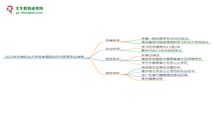 2025年華南農(nóng)業(yè)大學成考國際經(jīng)濟與貿(mào)易專業(yè)最新學費標準多少思維導(dǎo)圖